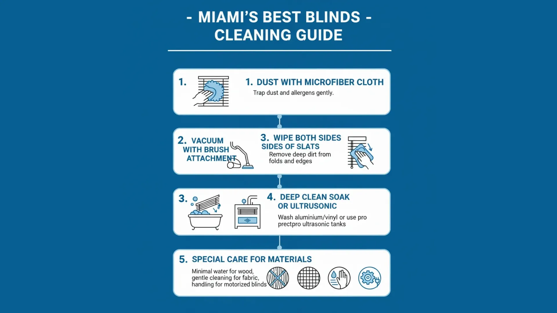 Infographic showing how professionals clean blinds step by step